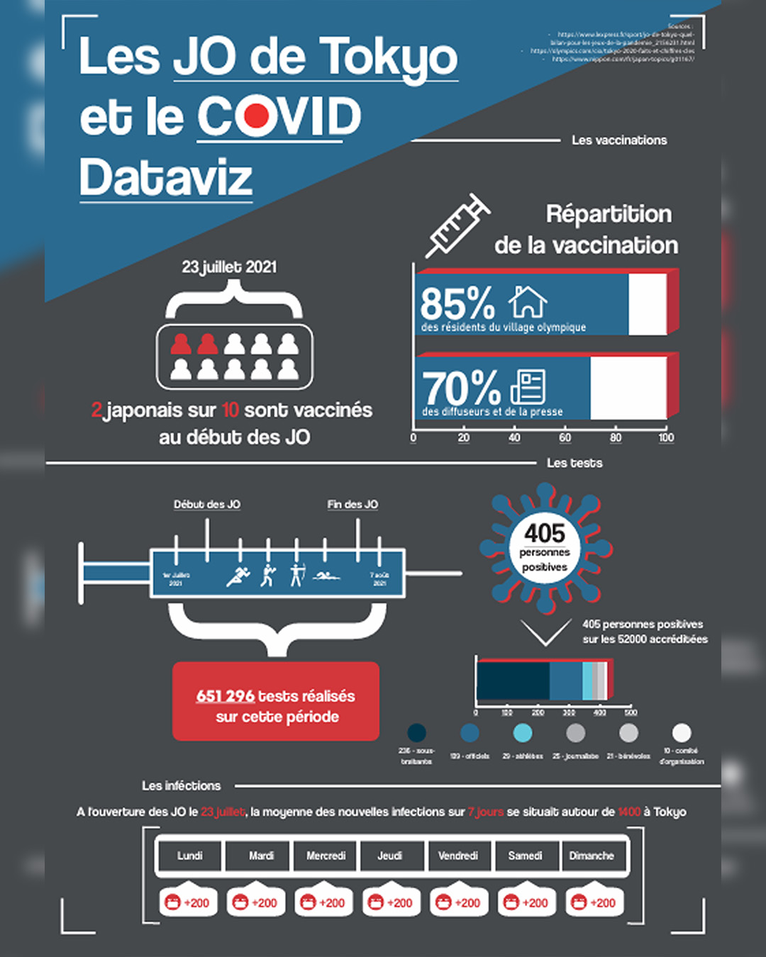 Dataviz JO de Tokyo & COVID